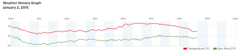 File:2015-01-02 42 -85 temptrace.png