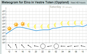 Meteogram Eina.png